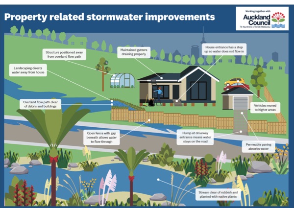 Cover of Stormwater improvements